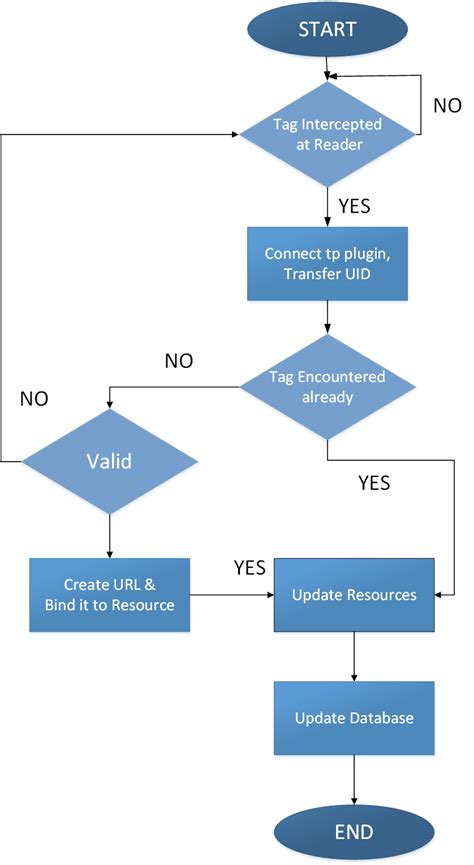 attendance system rfid|rfid attendance system flowchart.